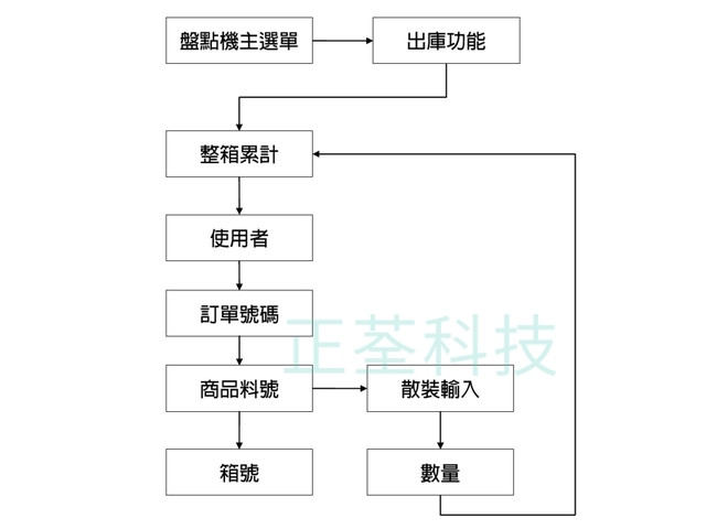 條碼盤點程式 盤點軟體 條碼管理系統 規劃開發