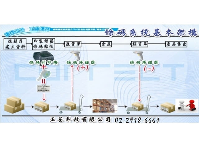 條碼盤點程式 盤點軟體 條碼管理系統 規劃開發