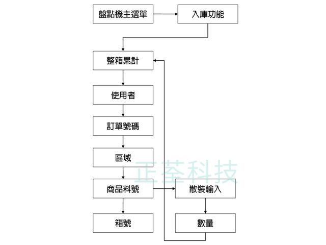 條碼盤點程式 盤點軟體 條碼管理系統 規劃開發